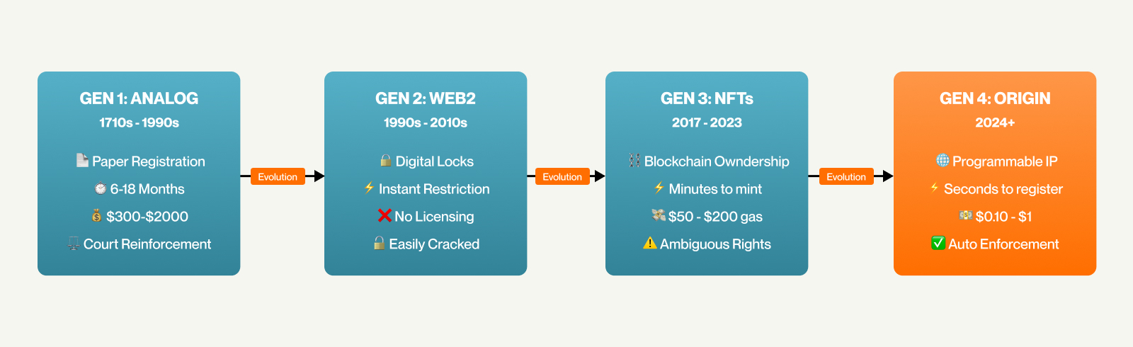 Four Generations of IP